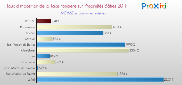 Taux d'imposition de la taxe foncière sur le bati 2011 pour MEYSSE et les communes proches Comparaison des taux d'imposition de la taxe foncière sur le bati 2011 pour MEYSSE et les communes voisines