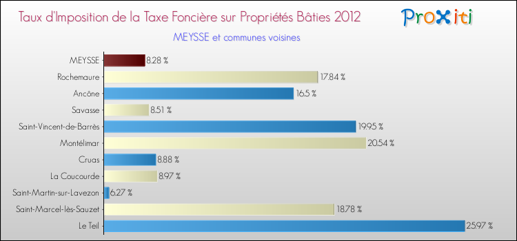 Taux d'imposition de la taxe foncière sur le bati 2012 pour MEYSSE et les communes proches Comparaison des taux d'imposition de la taxe foncière sur le bati 2012 pour MEYSSE et les communes voisines