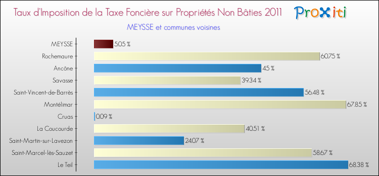 Taux d'imposition de la taxe foncière sur les immeubles et terrains non batis 2011 pour MEYSSE et les communes proches Comparaison des taux d'imposition de la taxe foncière sur les immeubles et terrains non batis 2011 pour MEYSSE et les communes voisines
