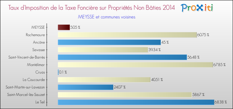 Taux d'imposition de la taxe foncière sur les immeubles et terrains non batis 2014 pour MEYSSE et les communes proches Comparaison des taux d'imposition de la taxe foncière sur les immeubles et terrains non batis 2014 pour MEYSSE et les communes voisines