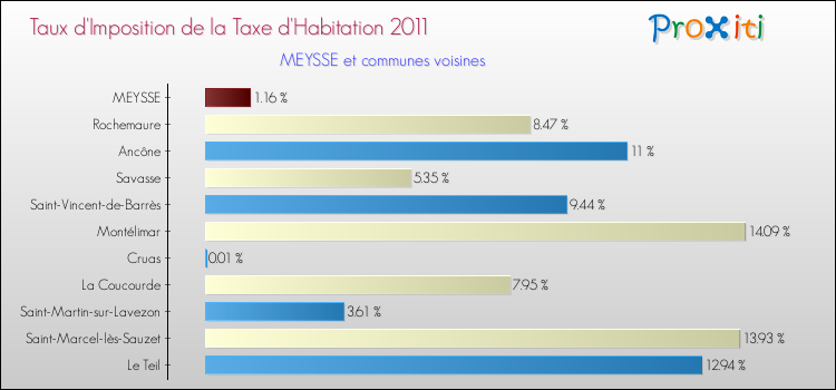 Taux d'imposition de la taxe d'habitation 2011 pour MEYSSE et les communes proches Comparaison des taux d'imposition de la taxe d'habitation 2011 pour MEYSSE et les communes voisines