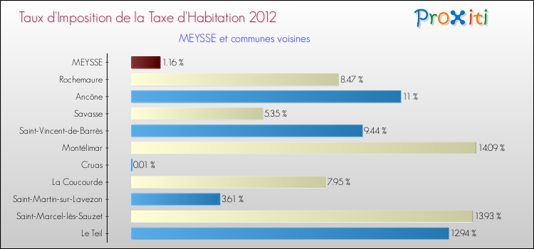 Taux d'imposition de la taxe d'habitation 2012 pour MEYSSE et les communes proches Comparaison des taux d'imposition de la taxe d'habitation 2012 pour MEYSSE et les communes voisines