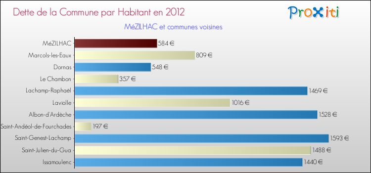 Dette par habitant de la commune en 2012 pour MéZILHAC et les communes proches Comparaison de la dette par habitant de la commune en 2012 pour MéZILHAC et les communes voisines
