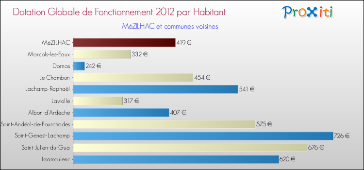 Montant des dotations globales de fonctionnement DGF par Habitant pour MéZILHAC et les communes proches Comparaison des des dotations globales de fonctionnement DGF par habitant pour MéZILHAC et les communes voisines