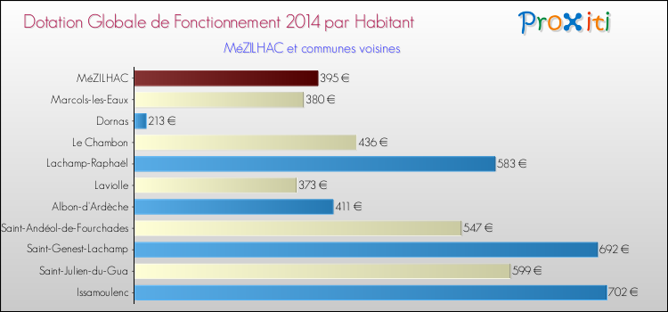 Montant des dotations globales de fonctionnement DGF par Habitant pour MéZILHAC et les communes proches en 2014. Comparaison des des dotations globales de fonctionnement DGF par habitant pour MéZILHAC et les communes voisines en 2014.
