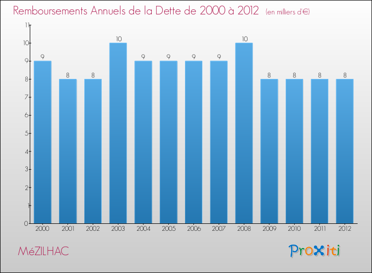 Evolution de l'annuité de la dette pour la commune de MéZILHAC de 2000 à 2012 Annuités de la dette pour MéZILHAC de 2000 à 2012