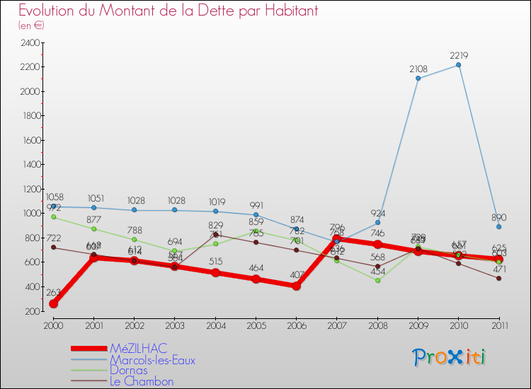 Evolution de la dette par habitant pour la commune de MéZILHAC et les communes proches Comparaison de la dette par habitant pour MéZILHAC et les communes voisines
