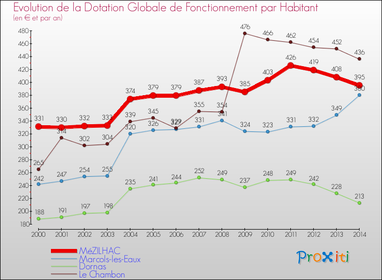 Evolution et montant de la dotation globale de fonctionnement par Habitant pour MéZILHAC et les communes proches de 2000 à 2014. Comparaison des dotations globales de fonctionnement par habitant pour MéZILHAC et les communes voisines de 2000 à 2014.