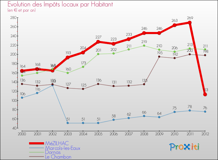 Evolution et montant des impôts locaux par Habitant pour MéZILHAC et les communes proches Comparaison des impôts locaux par habitant pour MéZILHAC et les communes voisines