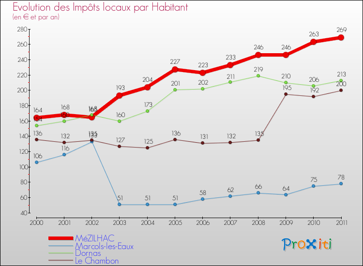 Evolution et montant des impôts locaux par Habitant pour MéZILHAC et les communes proches Comparaison des impôts locaux par habitant pour MéZILHAC et les communes voisines