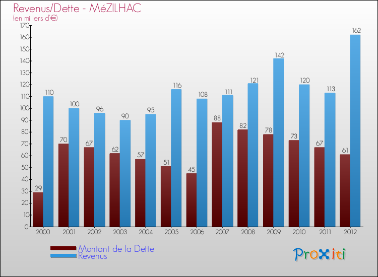 Evolution comparée de la dette et des revenus pour la commune de MéZILHAC de 2000 à 2012 Comparaison de la dette et des revenus pour MéZILHAC de 2000 à 2012
