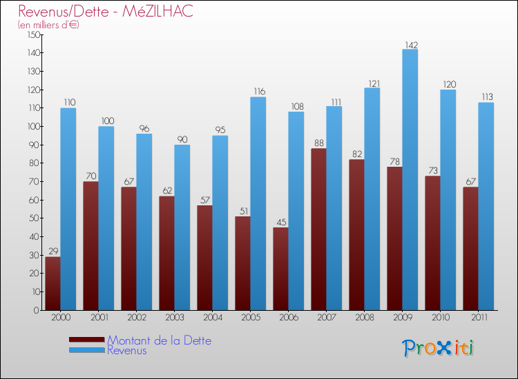 Evolution comparée de la dette et des revenus pour la commune de MéZILHAC de 2000 à 2011 Comparaison de la dette et des revenus pour MéZILHAC de 2000 à 2011