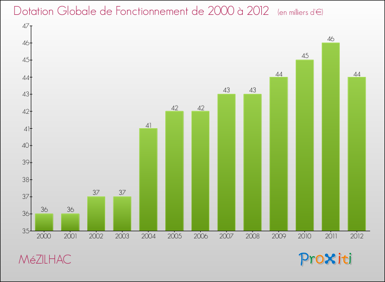 Evolution du montant de la Dotation Globale de Fonctionnement pour la commune de MéZILHAC de 2000 à 2012 Evolution du montant de la Dotation Globale de Fonctionnement pour MéZILHAC de 2000 à 2012