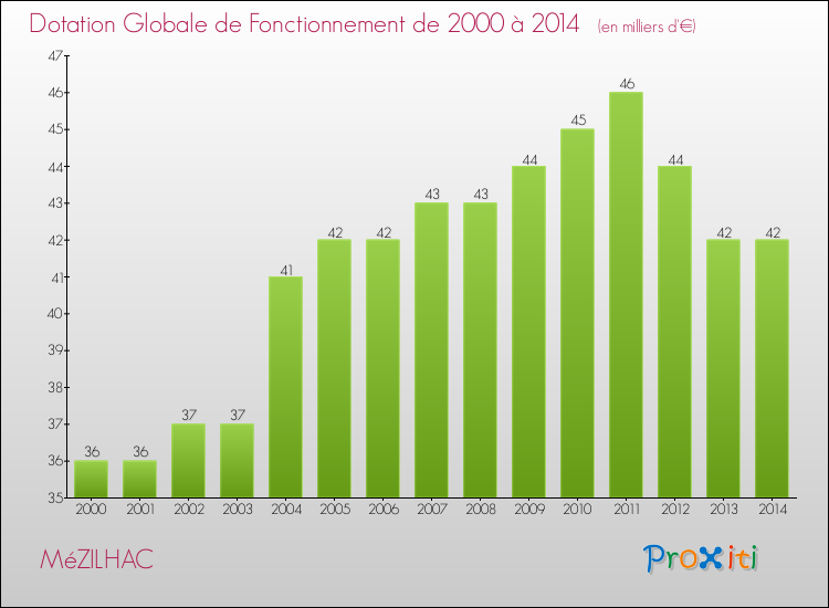 Evolution du montant de la Dotation Globale de Fonctionnement pour la commune de MéZILHAC de 2000 à 2014 Evolution du montant de la Dotation Globale de Fonctionnement pour MéZILHAC de 2000 à 2014