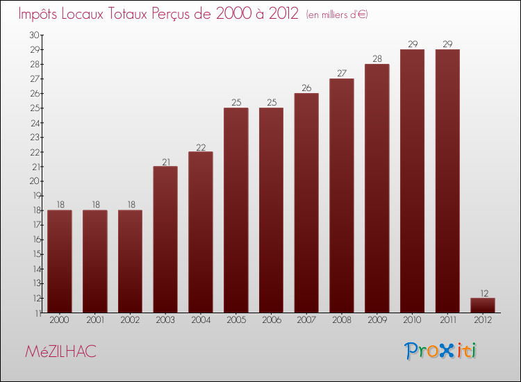 Evolution des Impôts Locaux pour la commune de MéZILHAC de 2000 à 2012 Evolution des Impôts Locaux pour MéZILHAC de 2000 à 2012