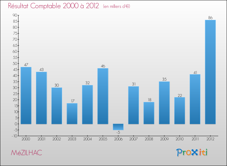 Evolution du résultat comptable pour la commune de MéZILHAC de 2000 à 2012 Evolution du résultat comptable pour MéZILHAC de 2000 à 2012