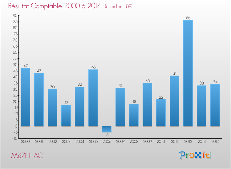 Evolution du résultat comptable pour la commune de MéZILHAC de 2000 à 2014 Evolution du résultat comptable pour MéZILHAC de 2000 à 2014
