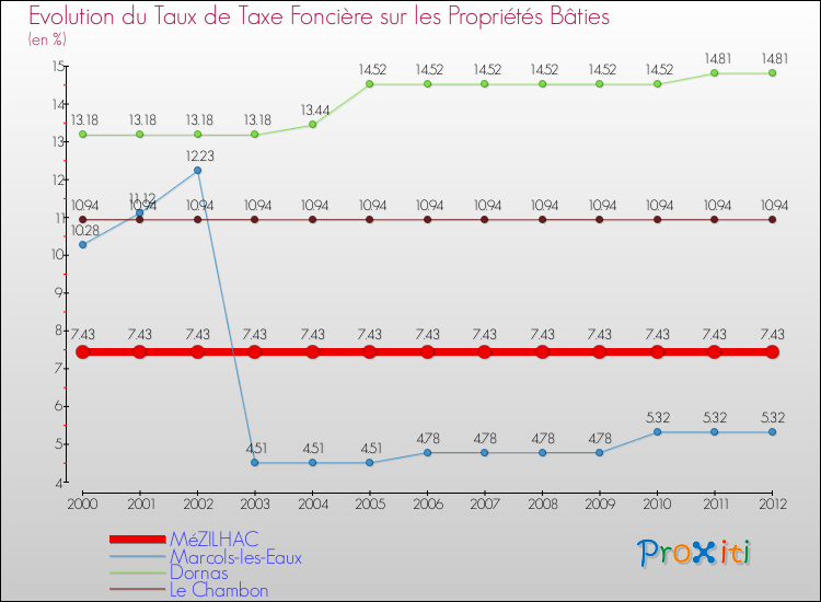 Evolution du taux de la taxe foncière sur le bati pour MéZILHAC et les communes proches de 2000 à 2012 Comparaison des taux de taxe foncière sur le bati pour MéZILHAC et les communes voisines de 2000 à 2012