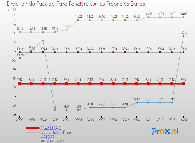 Evolution du taux de la taxe foncière sur le bati pour MéZILHAC et les communes proches de 2000 à 2014 Comparaison des taux de taxe foncière sur le bati pour MéZILHAC et les communes voisines de 2000 à 2014