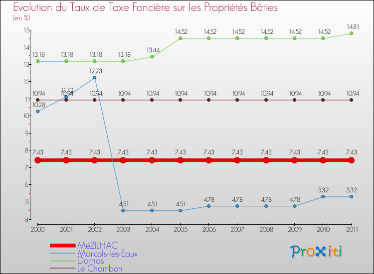 Evolution du taux de la taxe foncière sur le bati pour MéZILHAC et les communes proches Comparaison des taux de taxe foncière sur le bati pour MéZILHAC et les communes voisines