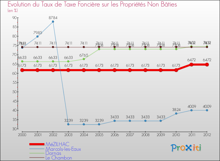 Evolution du taux de la taxe foncière sur les immeubles et terrains non batis pour MéZILHAC et les communes proches de 2000 à 2012 Comparaison des taux de la taxe foncière sur les immeubles et terrains non batis pour MéZILHAC et les communes voisines de 2000 à 2012