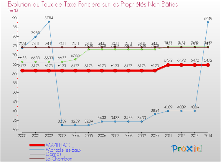 Evolution du taux de la taxe foncière sur les immeubles et terrains non batis pour MéZILHAC et les communes proches de 2000 à 2014 Comparaison des taux de la taxe foncière sur les immeubles et terrains non batis pour MéZILHAC et les communes voisines de 2000 à 2014