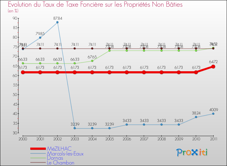 Evolution du taux de la taxe foncière sur les immeubles et terrains non batis pour MéZILHAC et les communes proches Comparaison des taux de la taxe foncière sur les immeubles et terrains non batis pour MéZILHAC et les communes voisines