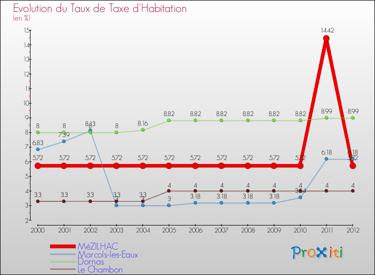 Evolution du taux de la taxe d'habitation pour MéZILHAC et les communes proches Comparaison des taux de la taxe d'habitation pour MéZILHAC et les communes voisines