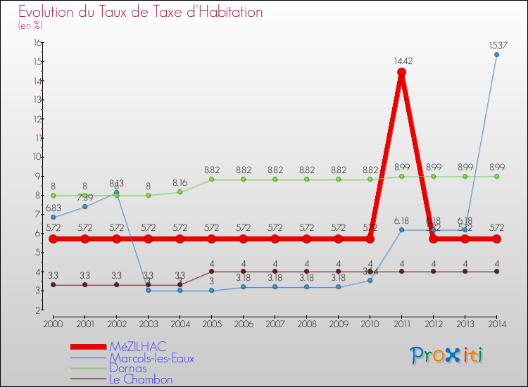 Evolution du taux de la taxe d'habitation pour MéZILHAC et les communes proches de 2000 à 2014 Comparaison des taux de la taxe d'habitation pour MéZILHAC et les communes voisines de 2000 à 2014