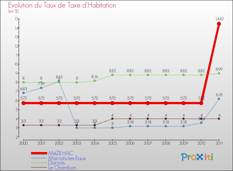 Evolution du taux de la taxe d'habitation pour MéZILHAC et les communes proches Comparaison des taux de la taxe d'habitation pour MéZILHAC et les communes voisines