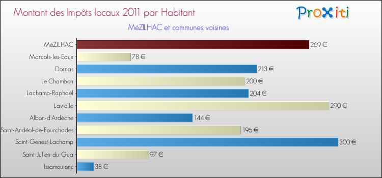 Montant des impôts locaux par Habitant pour MéZILHAC et les communes proches Comparaison des impôts locaux par habitant pour MéZILHAC et les communes voisines