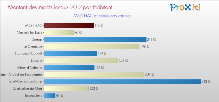 Montant des impôts locaux par Habitant pour MéZILHAC et les communes proches Comparaison des impôts locaux par habitant pour MéZILHAC et les communes voisines
