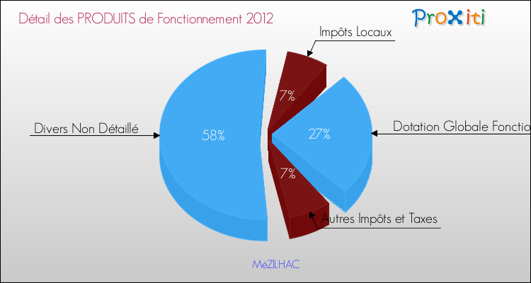 Décomposition du Budget de Fonctionnement 2012 de la commune de MéZILHAC Budget de Fonctionnement 2012 pour la commune de MéZILHAC
