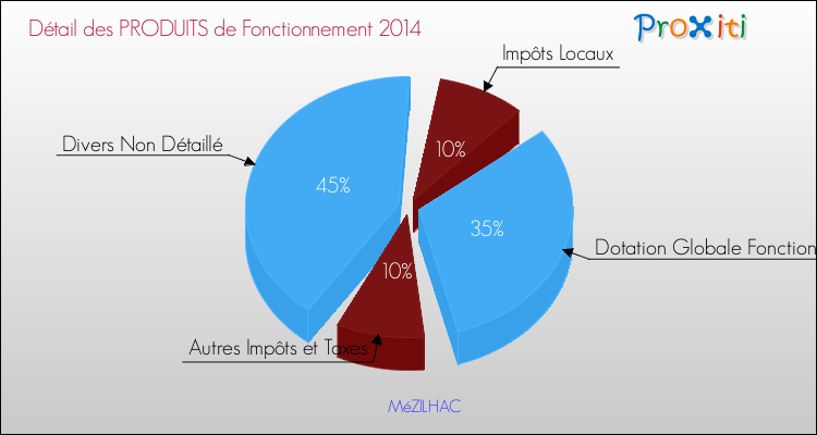 Décomposition du Budget de Fonctionnement 2014 de la commune de MéZILHAC Budget de Fonctionnement 2014 pour la commune de MéZILHAC