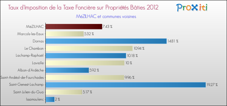 Taux d'imposition de la taxe foncière sur le bati 2012 pour MéZILHAC et les communes proches Comparaison des taux d'imposition de la taxe foncière sur le bati 2012 pour MéZILHAC et les communes voisines