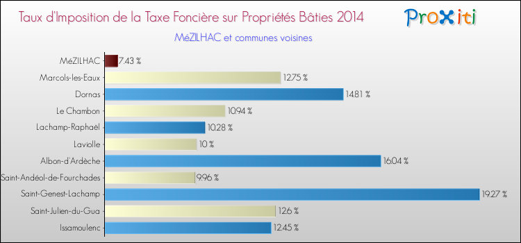 Taux d'imposition de la taxe foncière sur le bati 2014 pour MéZILHAC et les communes proches Comparaison des taux d'imposition de la taxe foncière sur le bati 2014 pour MéZILHAC et les communes voisines