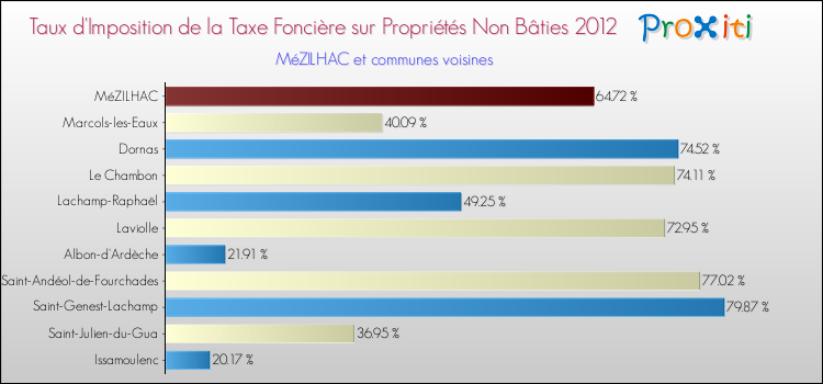 Taux d'imposition de la taxe foncière sur les immeubles et terrains non batis 2012 pour MéZILHAC et les communes proches Comparaison des taux d'imposition de la taxe foncière sur les immeubles et terrains non batis 2012 pour MéZILHAC et les communes voisines