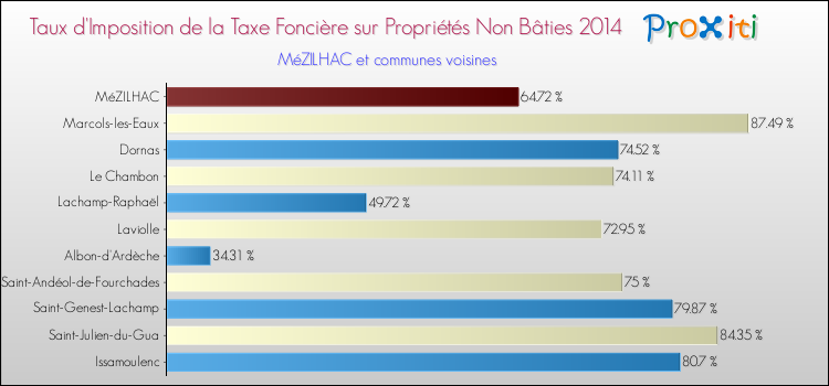 Taux d'imposition de la taxe foncière sur les immeubles et terrains non batis 2014 pour MéZILHAC et les communes proches Comparaison des taux d'imposition de la taxe foncière sur les immeubles et terrains non batis 2014 pour MéZILHAC et les communes voisines