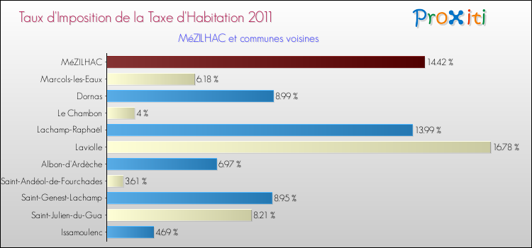 Taux d'imposition de la taxe d'habitation 2011 pour MéZILHAC et les communes proches Comparaison des taux d'imposition de la taxe d'habitation 2011 pour MéZILHAC et les communes voisines
