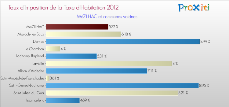 Taux d'imposition de la taxe d'habitation 2012 pour MéZILHAC et les communes proches Comparaison des taux d'imposition de la taxe d'habitation 2012 pour MéZILHAC et les communes voisines