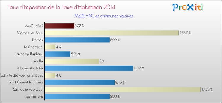 Taux d'imposition de la taxe d'habitation 2014 pour MéZILHAC et les communes proches Comparaison des taux d'imposition de la taxe d'habitation 2014 pour MéZILHAC et les communes voisines