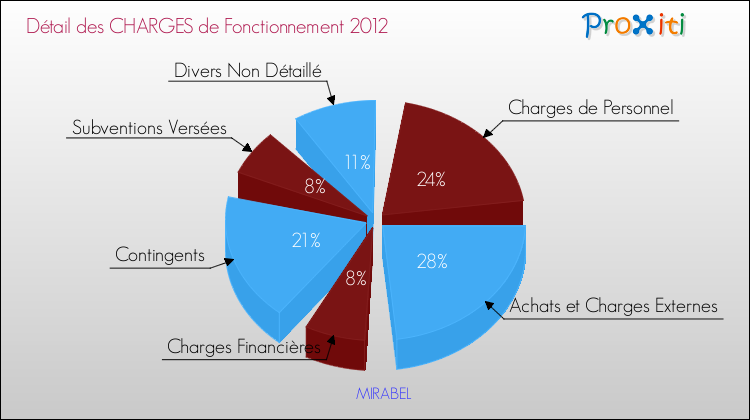 Décomposition des Charges de Fonctionnement 2012 de la commune de MIRABEL Charges de Fonctionnement 2012 pour la commune de MIRABEL