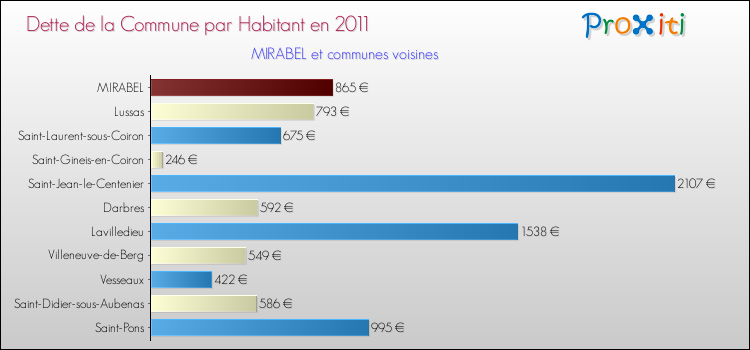Dette par habitant de la commune en 2011 pour MIRABEL et les communes proches Comparaison de la dette par habitant de la commune en 2011 pour MIRABEL et les communes voisines