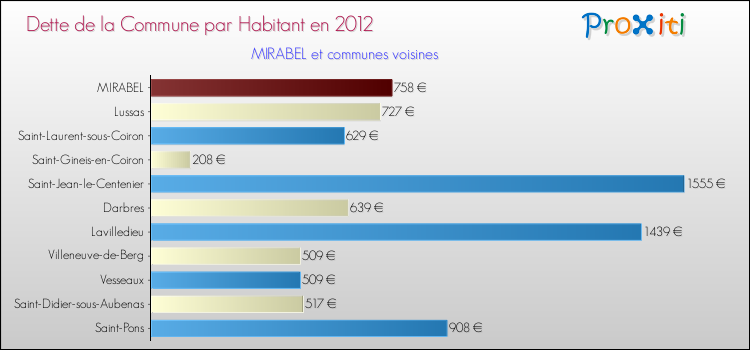Dette par habitant de la commune en 2012 pour MIRABEL et les communes proches Comparaison de la dette par habitant de la commune en 2012 pour MIRABEL et les communes voisines