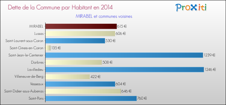 Dette par habitant de la commune en 2014 pour MIRABEL et les communes proches Comparaison de la dette par habitant de la commune en 2014 pour MIRABEL et les communes voisines