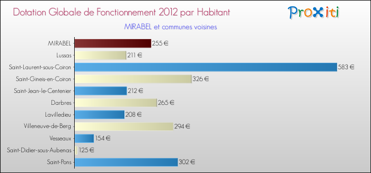 Montant des dotations globales de fonctionnement DGF par Habitant pour MIRABEL et les communes proches Comparaison des des dotations globales de fonctionnement DGF par habitant pour MIRABEL et les communes voisines