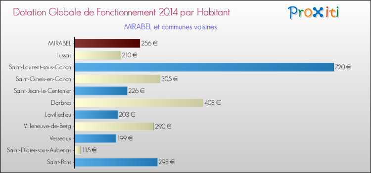 Montant des dotations globales de fonctionnement DGF par Habitant pour MIRABEL et les communes proches en 2014. Comparaison des des dotations globales de fonctionnement DGF par habitant pour MIRABEL et les communes voisines en 2014.