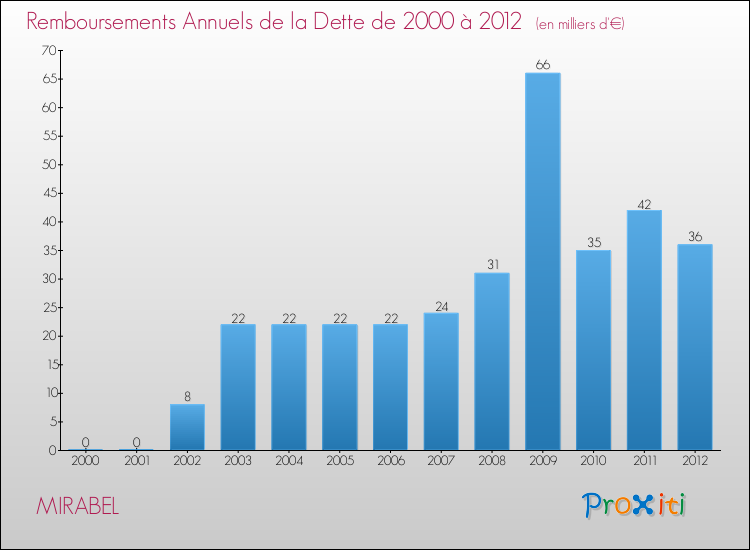 Evolution de l'annuité de la dette pour la commune de MIRABEL de 2000 à 2012 Annuités de la dette pour MIRABEL de 2000 à 2012