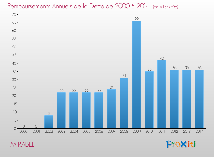 Evolution de l'annuité de la dette pour la commune de MIRABEL de 2000 à 2014 Annuités de la dette pour MIRABEL de 2000 à 2014