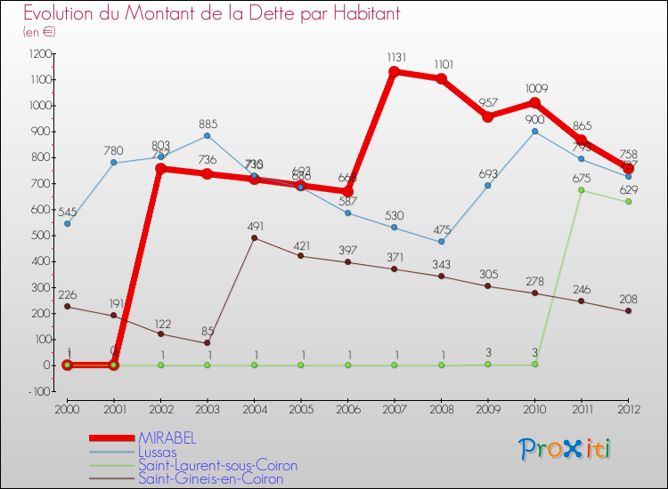 Evolution de la dette par habitant pour la commune de MIRABEL et les communes proches de 2000 à 2012 Comparaison de la dette par habitant pour MIRABEL et les communes voisines de 2000 à 2012